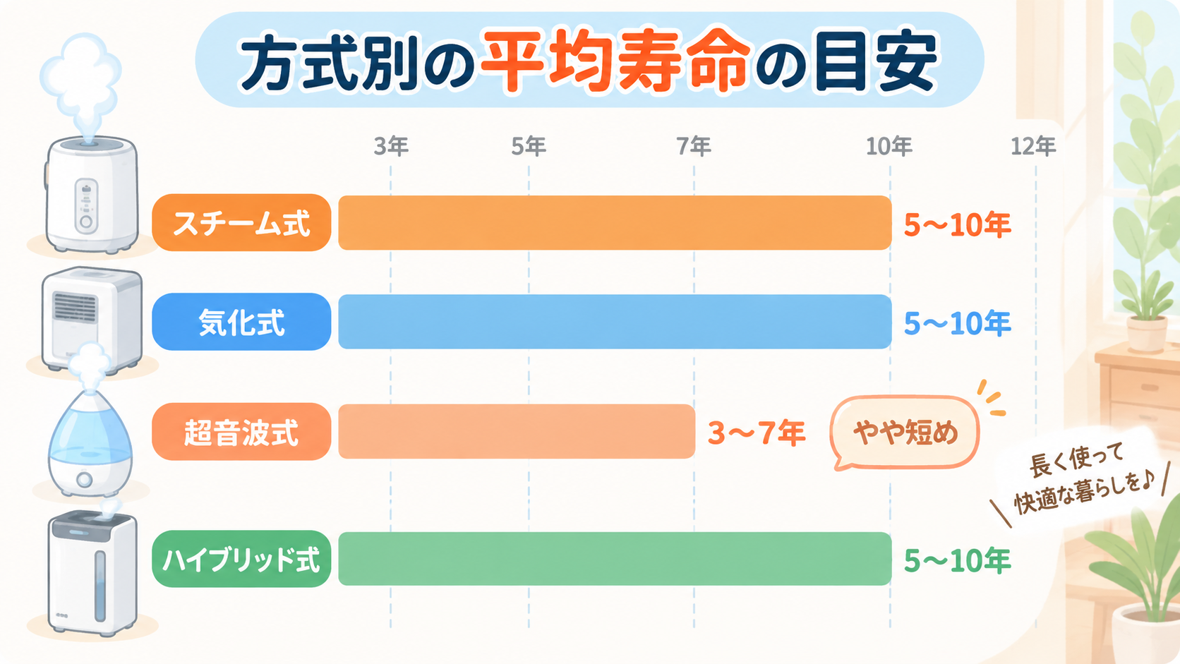加湿器の方式別平均寿命グラフ｜スチーム式・気化式・超音波式・ハイブリッド式の比較